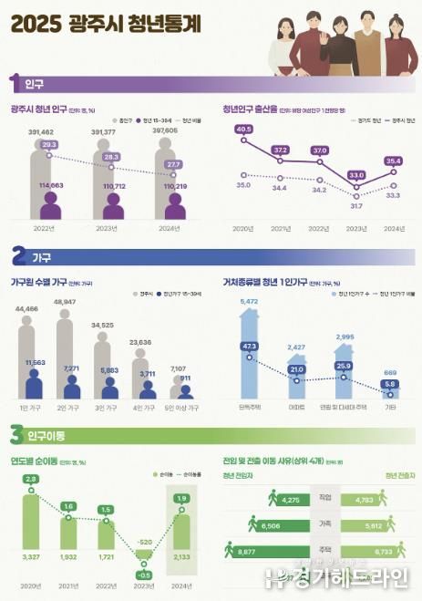 광주시, 경기도 최초 ‘청년 통계’ 공개…청년정책 기초자료 활용