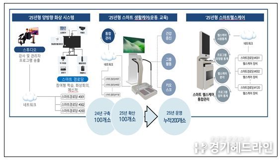 인천형 스마트경로당 구축 사업
