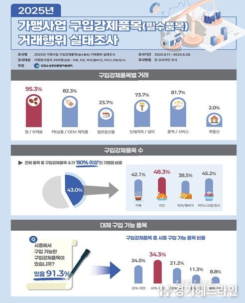 인천소상공인종합지원센터, 가맹점사업자 필수품목 실태조사 결과 발표…상생협력 위한 제도 개선 필요성 확인