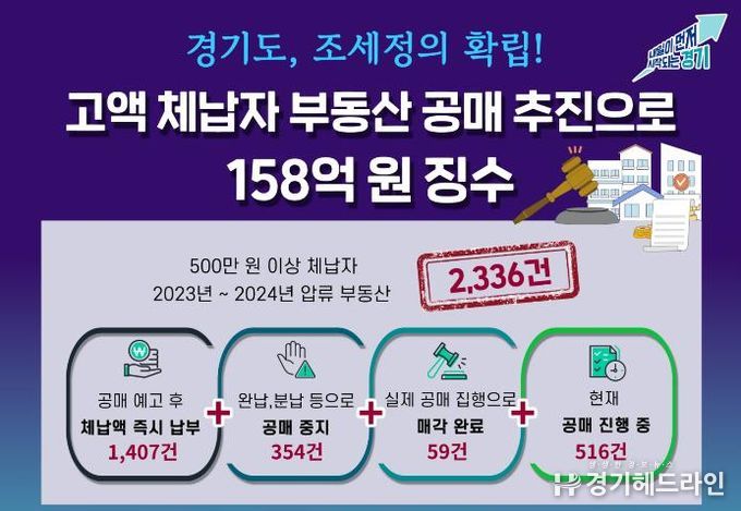 고액 체납자 부동산 공매