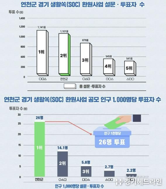 연천군, 경기 생활쏙(SOC) 환원사업 오디션 공모 설문·투표서 도민 공감 확인