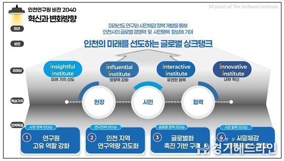 인천연구원 비전 2040