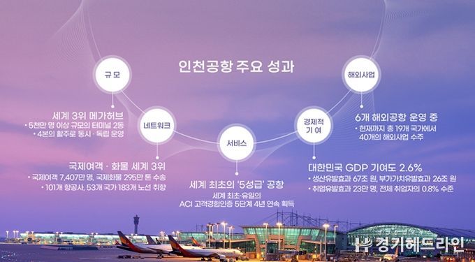 인천공항 개항이후 주요성과 (2001~2026)